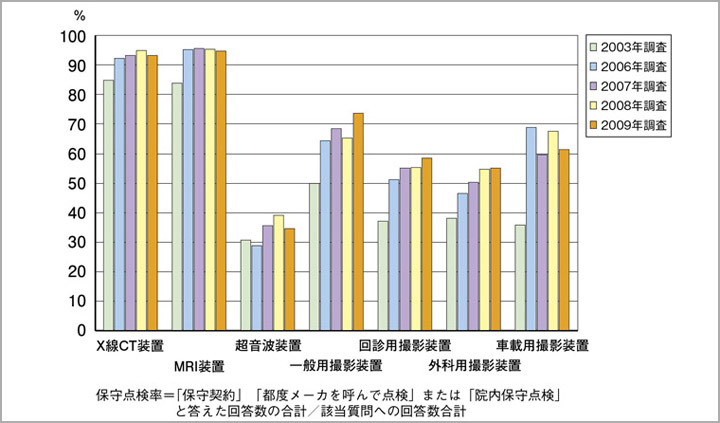 図2 主な画像診断機器の平均保守点検実施率