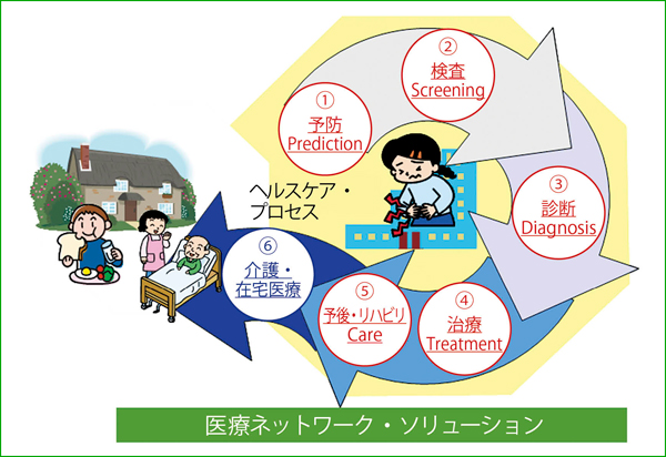 図1 医療サイクル