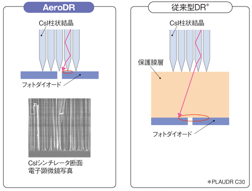 }2@AeroDR̗puړ\荇킹Zpv