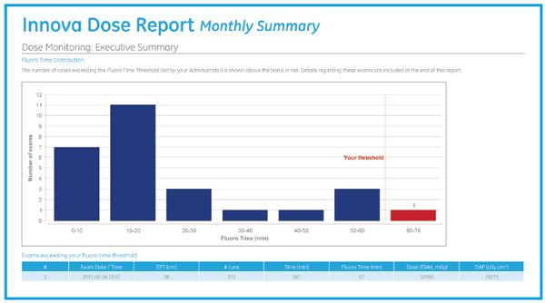 }1@Innova Dose Report̃f[^F1̓Ԃ̕z 1̃g[^̓Ԃ̕zC_Otŕ\BOt̏c͌Cԁi10݁jB{݂Ƃ臒lݒ肵āCꍇɂ͒ʒm邱Ƃ\iE[̐Ԃ臒lI[o[jB