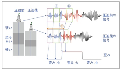 }2@Revised Direct Strain@̌