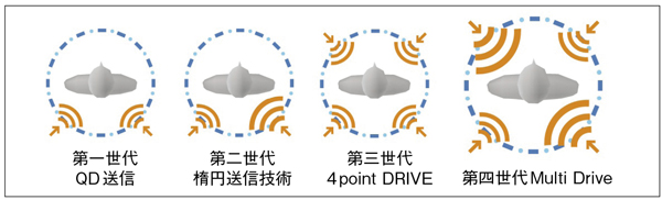 図2 RF送信技術の概念図