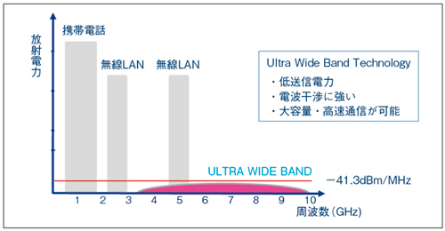 図3 Ultra Wide Band