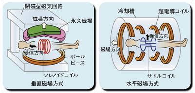 図2 垂直磁場と水平磁場