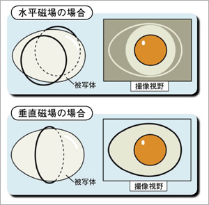 図3 サドルコイル(上)とソレノイドコイル(下)の概念図