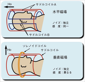 図5 水平磁場と垂直磁場のQDコイル
