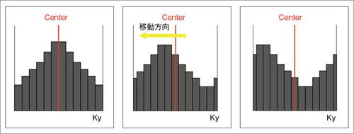 図2 FSE法におけるk-spaceの充填方法(Centrik k-space order)