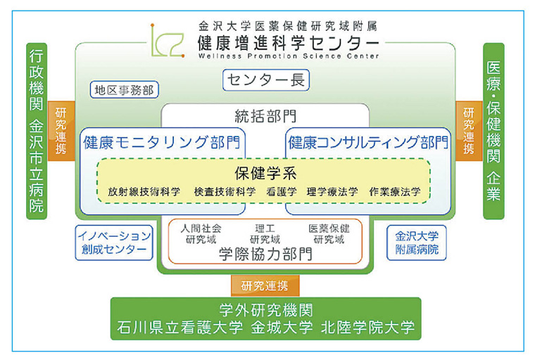 図1 健康増進科学センターの組織図