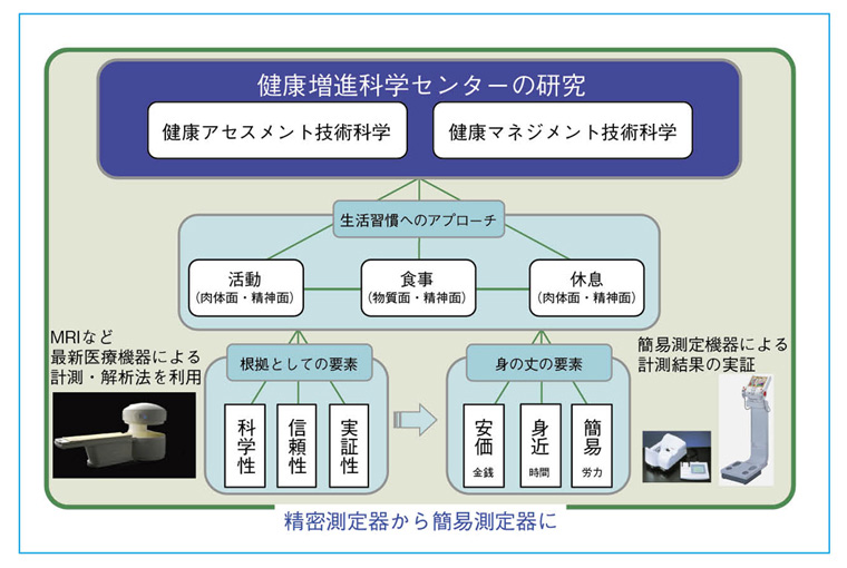 図2 健康増進科学センターの研究の全体像