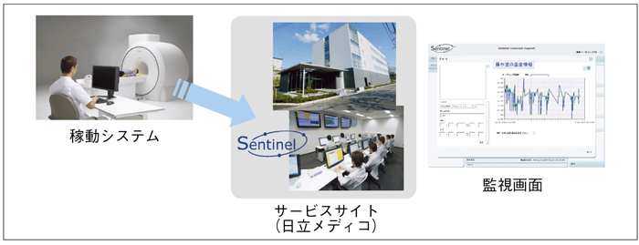 図7 Sentinel カスタマーサポート