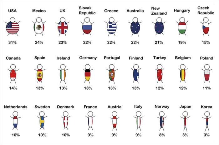 図1 a OECD諸国の肥満人口比率