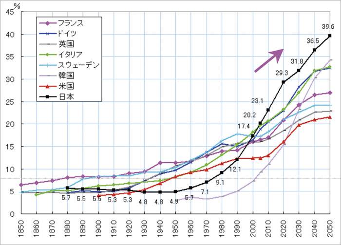 図1 b 各国の高齢人口の割合と今後の傾向