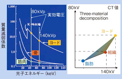 }3@Dual Energy ImagingFThree-material decomposition