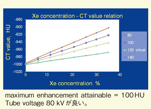 図1 XenonはCT造影剤になる!
