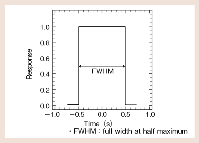図1 Non-helical scanのTSP