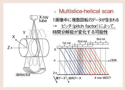 }2@4 Multislice-helical scan̓WJ}