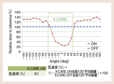 図1 各角度におけるX-CAREの出力線量