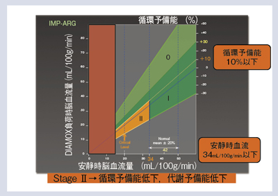 図1 Dual table ARG法 SPECTによる血行力学的脳虚血の重症度評価