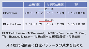 図8 HCC 6例9病変の治療開始前後のVPCTパラメータ変化