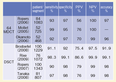 \1@}`XCXCTɂ銥CTA̐ff\i64MDCTDSCT̔rj
