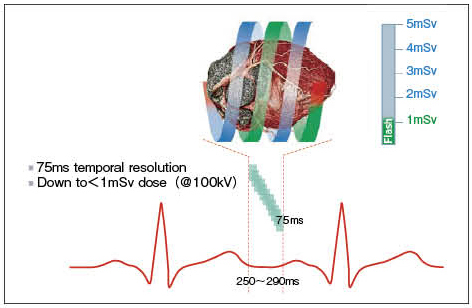 }2@Flash Spiral Cardio