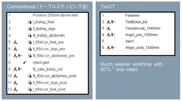 図1　従来検査とTimCTにおけるプロトコルの比較