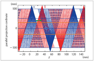 図2　Flash Spiral によるデータ収集スキーム A，B2つの管球からなる螺旋軌道で，高速ピッチにおいても ギャップレスなX線データ収集が可能。