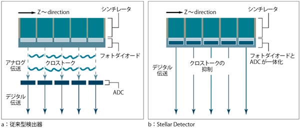 図3 従来型検出器とStellar Detectorの違い
