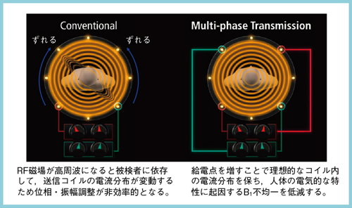 }4@Multi-phase TransmissionɂRF̕␳