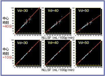 図5 Vd値における中心時刻の影響