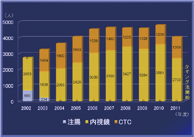 図4 大腸検査件数の内訳