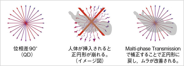 }2@Malti-phase Transmissionɂ]̕␳C[W}