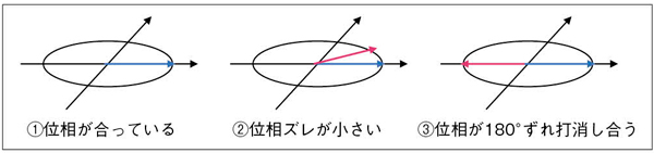 }3@sψɂsNZ̈ʑ̃Y ʑYΖɂ͂ȂȂBʑ180°Ă܂ƁCMł̃{NZ͍`oBꂪofBOA[`t@NgƂďoB