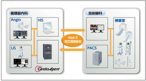}3@ːPACSCardioAgent̘Ag IDŃN̂ŁCݕ\Ă铮摜̕ːȉ摜^b`ŕ\iҍČ̕Kv͂ȂjB