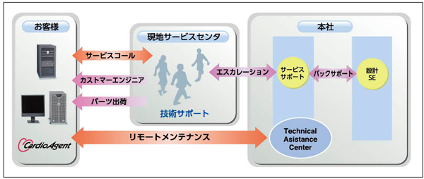 }10@T[rX̐ nT[rXɋ삯t邱ƂłBɐ含v́CGXJ[VɂB