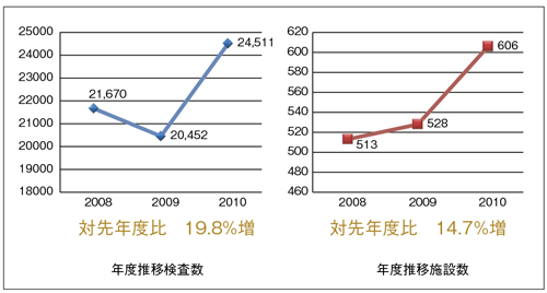 図1 CMR検査の年度推移