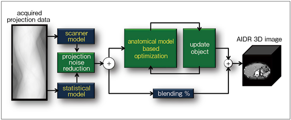 図1 AIDR 3Dの原理