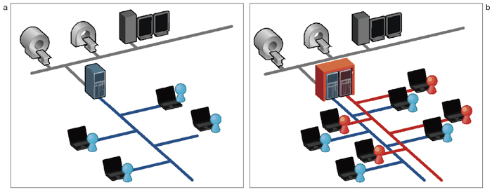 図2 従来のネットワーク型(a)とクラスタリング技術による負荷分散処理(b)