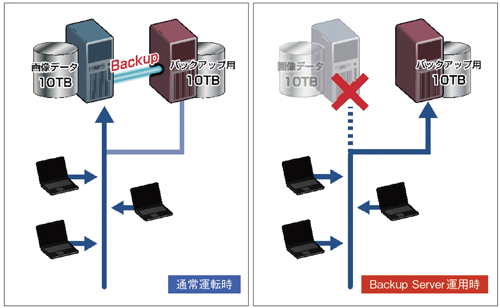 図3 バックアップシステム