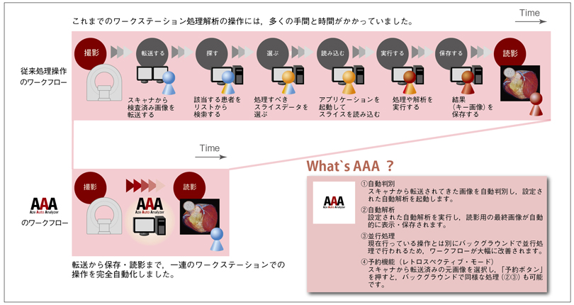図7 AZE Auto Analyzer(AAA)によるワークフローの改善