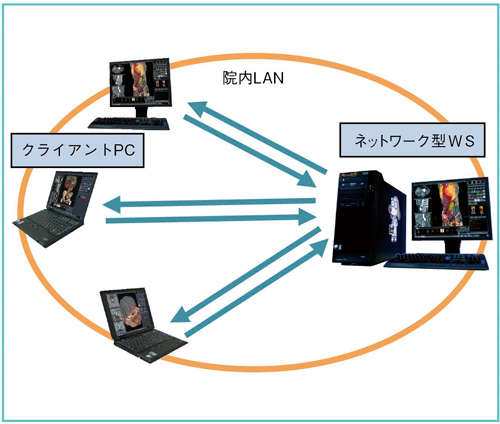 図2 ネットワーク型WSにおける画像処理共有