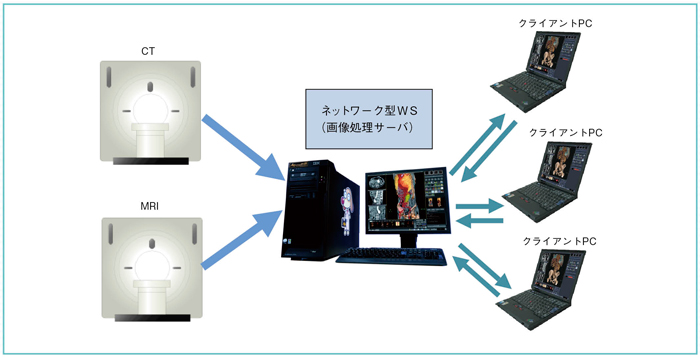 図3 ネットワーク型WSによるモダリティ接続構成