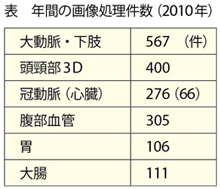 表　年間の画像処理件数（2010年） 