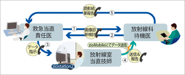 図4　当院における救急画像診断支援の使用フロー