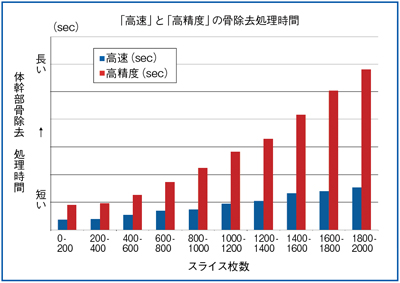 図1 東大病院におけるziostation2の体幹部骨除去処理時間