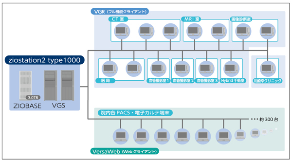 川崎幸病院を中心とした3D画像処理ネットワーク構成図