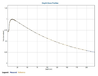 図2　深部量百分率（percent depth dose：PDD） 実測値はゴールドスタンダードデータと一致している。