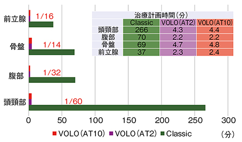 図3　従来の最適化プログラム（Classic）とVOLO Ultraとの線量計算速度比較 強い強度変調が要求される頭頸部では，VOLO Ultraを使うことによって，1/60程度の計算時間でほぼ同等の計算結果を得ることができた。 AT＝accelerate treatment，0（high compensation）～10（low compensation）