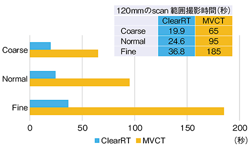図6　従来のMVCTとClearRTとの撮影時間の違い Coarse，Normal，Fineの3つの撮影モードがあるが，撮影時間はいずれのモードにおいてもMVCTよりClearRTの方が短い。