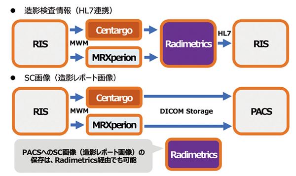 図2　バイエル薬品のインジェクタとRadimetricsのシステム連携図